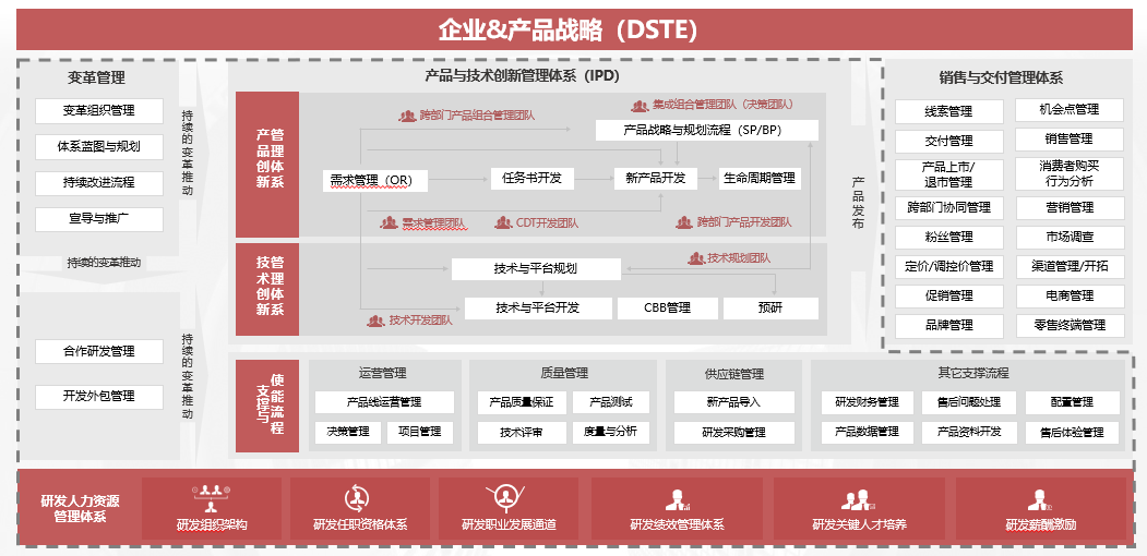 IPD Framework